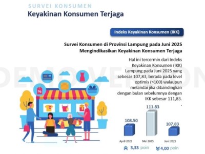 Keyakinan Konsumen terhadap Perekonomian Lampung pada Juni 2025 Terjaga di Level Optimis