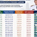 Opsen PKB 2025 Lampung Dorong Perbaikan Jalan 2026, Ini Rincian Anggaran 15 Kabupaten/Kota